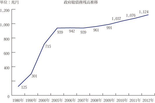 政府総債務残高推移