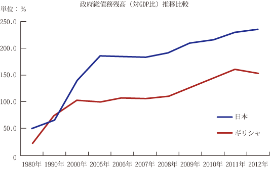 政府総債務残高（対GDP比）推移比較